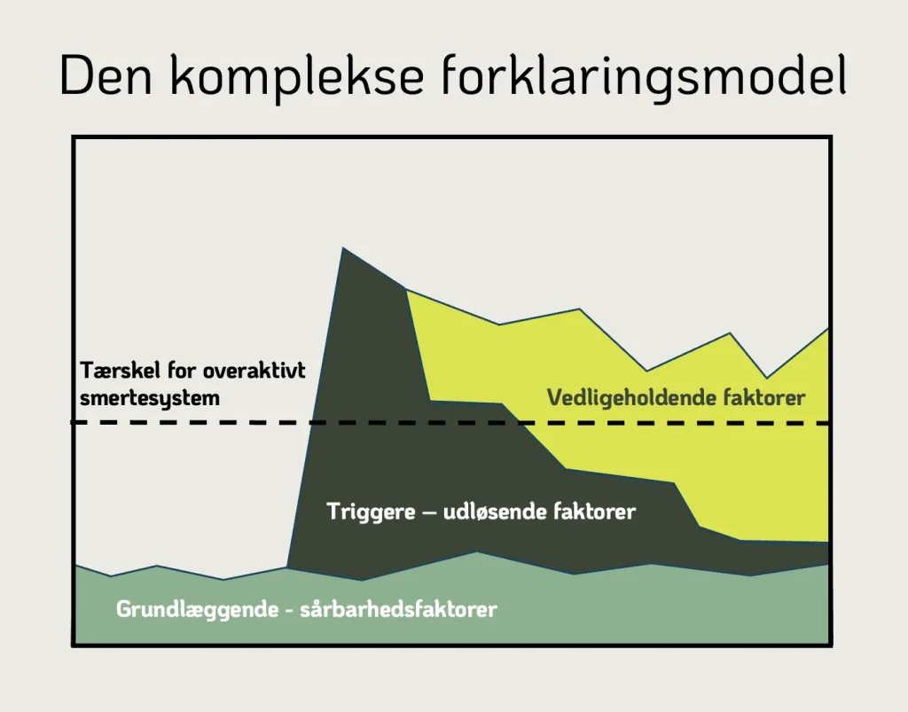 Model med grundlæggende sårbarhedsfaktorer, udløsende faktorer og vedligeholdende faktorer omkring tærsklen for et overaktivt smertesystem.